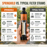 SpringHold vs typical filter straws — taste and odor, precision, lifespan and bottle fit comparison